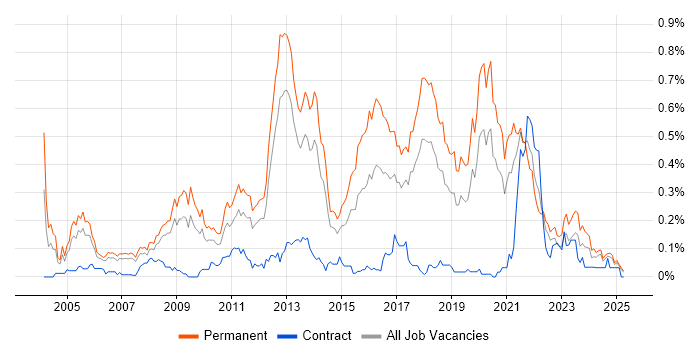 Job vacancy trend for .NET Software Engineer in the North West Job vacancy trend for .NET Software Engineer in the North West