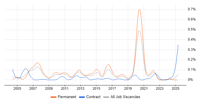 Job vacancy trend for .NET Solutions Architect in the North West Job vacancy trend for .NET Solutions Architect in the North West
