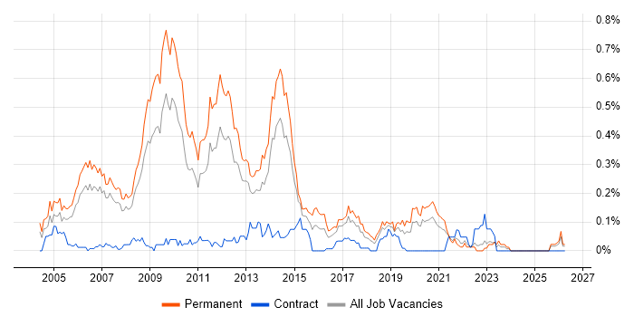 .NET Team Leader job vacancy trend in the North West
