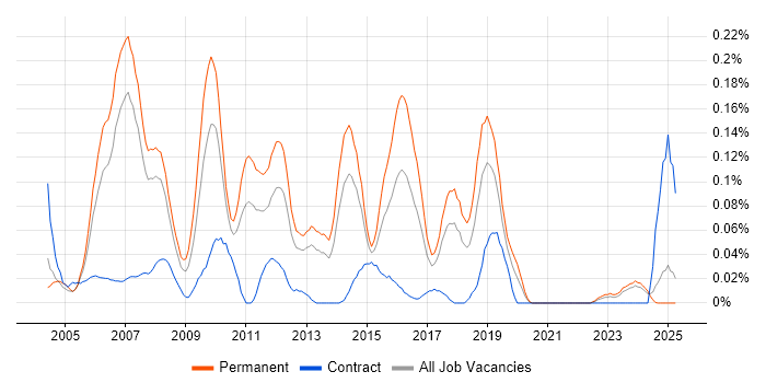Job vacancy trend for .NET Technical Architect in the North West Job vacancy trend for .NET Technical Architect in the North West