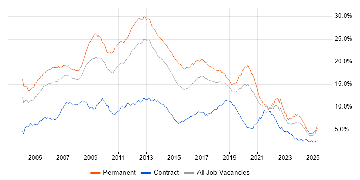 Job vacancy trend for .NET in the North West Job vacancy trend for .NET in the North West