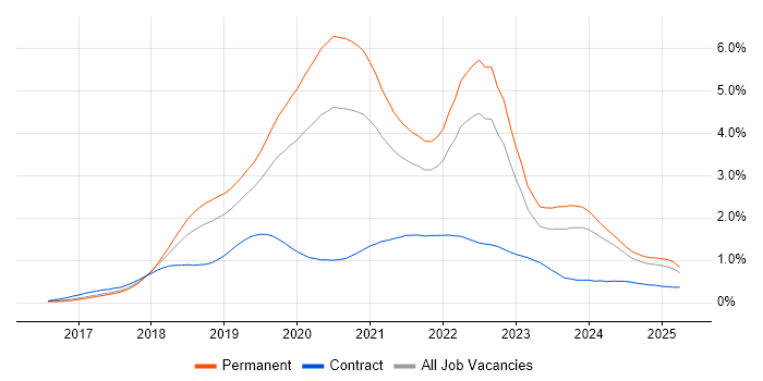 Job vacancy trend for .NET Core in the North West