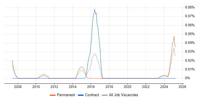 Job vacancy trend for Dovecot in the North West Job vacancy trend for Dovecot in the North West