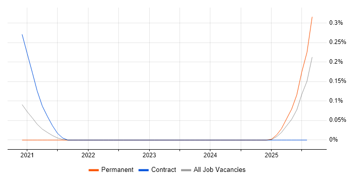 Job vacancy trend for DPDK in the North West