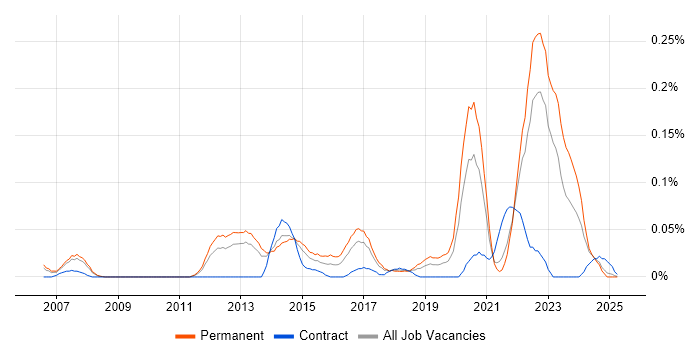 Job vacancy trend for Draytek in the North West Job vacancy trend for Draytek in the North West