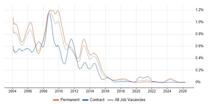 Dreamweaver job vacancy trend in the North West