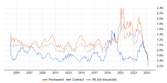 Job vacancy trend for Driving Licence in the North West Job vacancy trend for Driving Licence in the North West