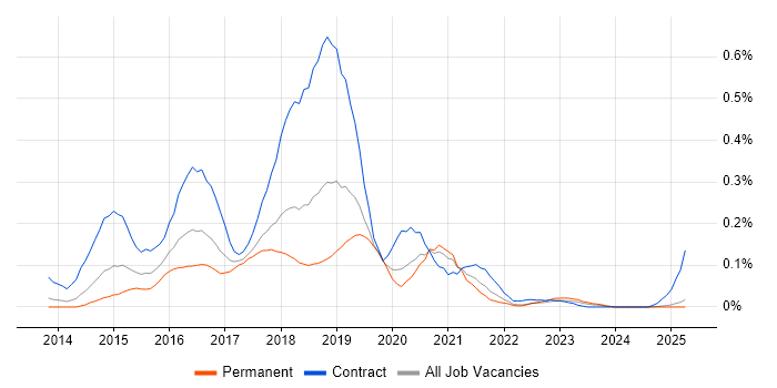Job vacancy trend for Dropwizard in the North West Job vacancy trend for Dropwizard in the North West