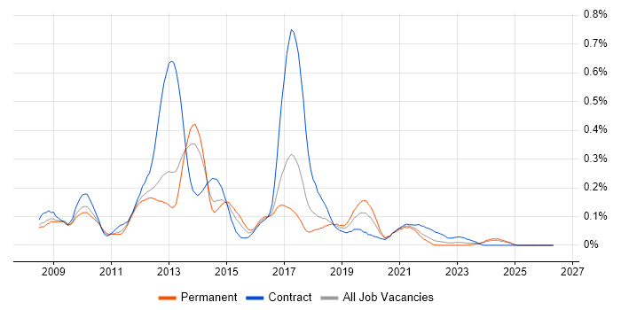 Drupal Developer job vacancy trend in the North West