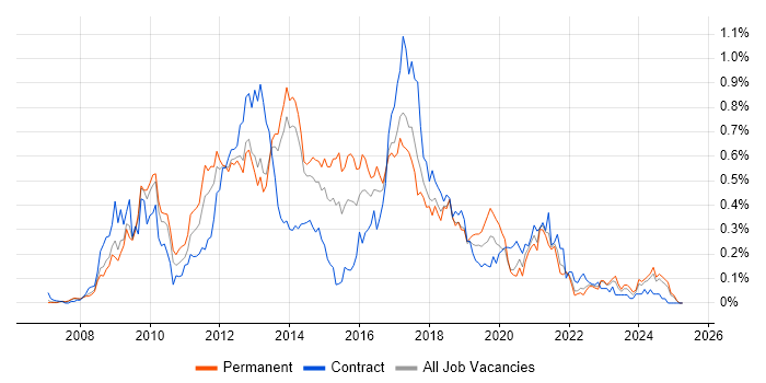 Job vacancy trend for Drupal in the North West Job vacancy trend for Drupal in the North West