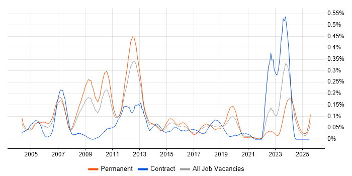 Job vacancy trend for DSL in the North West Job vacancy trend for DSL in the North West