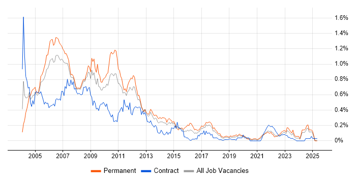 Job vacancy trend for DTS in the North West Job vacancy trend for DTS in the North West