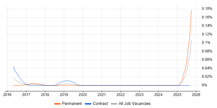 Duck Creek job vacancy trend in the North West Duck Creek job vacancy trend in the North West