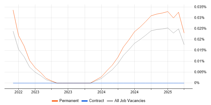 Job vacancy trend for Due Diligence Analyst in the North West Job vacancy trend for Due Diligence Analyst in the North West
