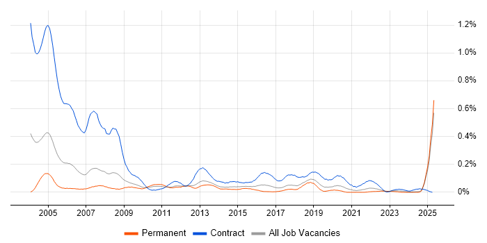 Job vacancy trend for Dutch Language in the North West Job vacancy trend for Dutch Language in the North West