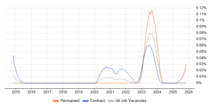 DV Cleared Business Analyst job vacancy trend in the North West