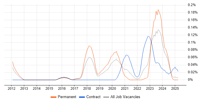 Job vacancy trend for DV Cleared Software Engineer in the North West Job vacancy trend for DV Cleared Software Engineer in the North West