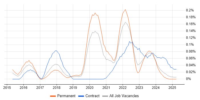 Job vacancy trend for Dynamic Application Security Testing in the North West Job vacancy trend for Dynamic Application Security Testing in the North West