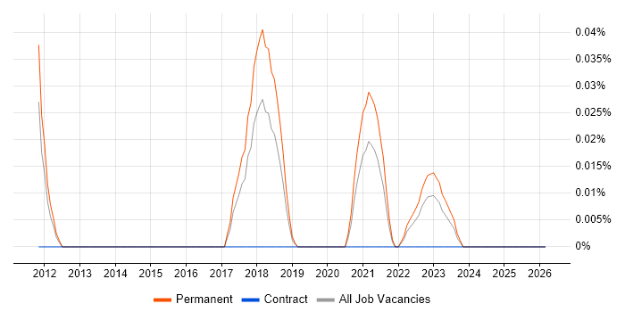 Dynamic Pricing job vacancy trend in the North West