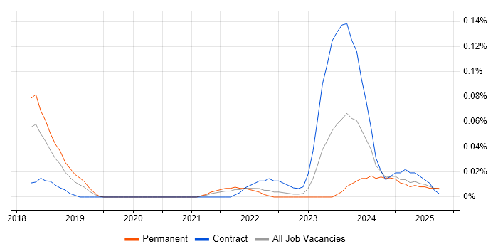 Job vacancy trend for Dynamics 365 Administrator in the North West Job vacancy trend for Dynamics 365 Administrator in the North West
