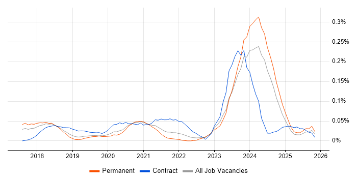 Dynamics 365 Analyst job vacancy trend in the North West