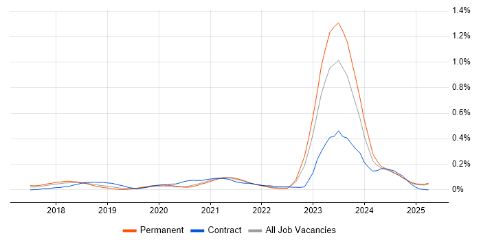 Job vacancy trend for Dynamics 365 Architect in the North West Job vacancy trend for Dynamics 365 Architect in the North West