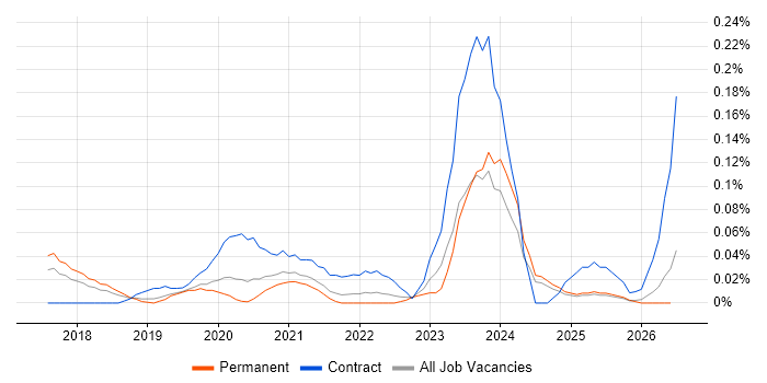 Dynamics 365 Business Analyst job vacancy trend in the North West