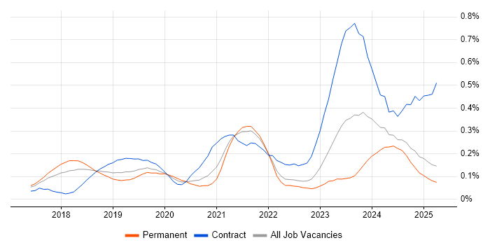 Job vacancy trend for Dynamics 365 Consultant in the North West Job vacancy trend for Dynamics 365 Consultant in the North West