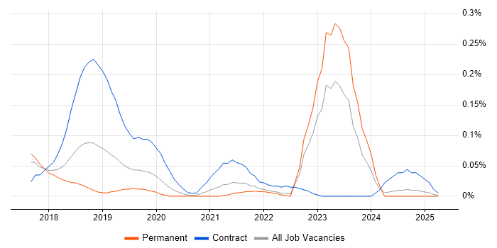Job vacancy trend for Dynamics 365 CRM Developer in the North West Job vacancy trend for Dynamics 365 CRM Developer in the North West