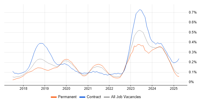 Job vacancy trend for Dynamics 365 Developer in the North West Job vacancy trend for Dynamics 365 Developer in the North West