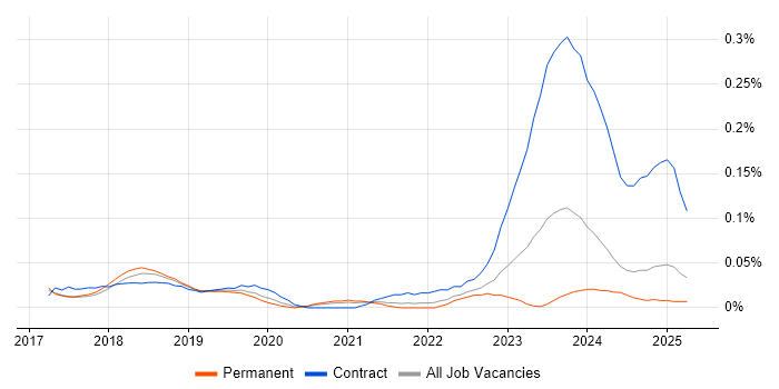Job vacancy trend for Dynamics 365 Project Manager in the North West Job vacancy trend for Dynamics 365 Project Manager in the North West