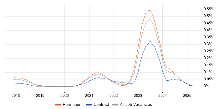 Job vacancy trend for Dynamics 365 Solution Architect in the North West Job vacancy trend for Dynamics 365 Solution Architect in the North West