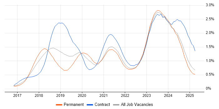 Job vacancy trend for Dynamics 365 in the North West