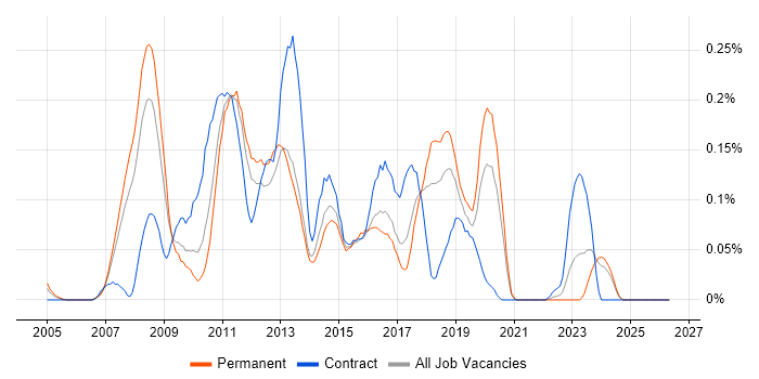 Dynamics AX Developer job vacancy trend in the North West