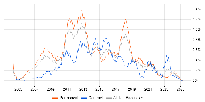 Job vacancy trend for Dynamics AX in the North West Job vacancy trend for Dynamics AX in the North West