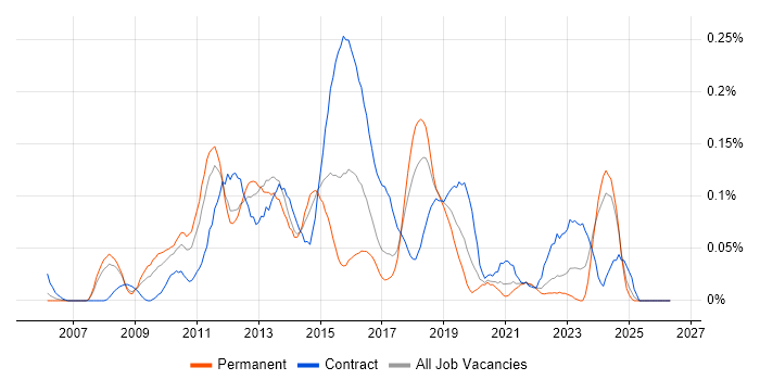 Dynamics CRM Consultant job vacancy trend in the North West