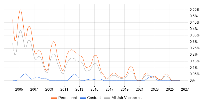 Dynamics GP job vacancy trend in the North West