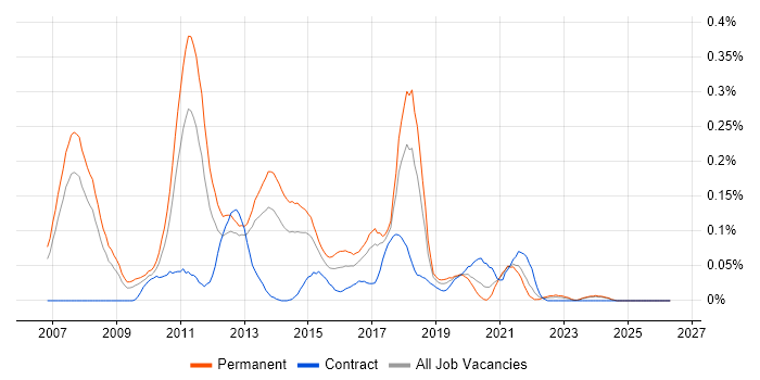 Dynamics NAV Consultant job vacancy trend in the North West