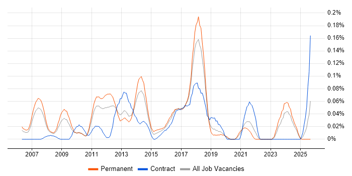 Dynamics NAV Developer job vacancy trend in the North West Dynamics NAV Developer job vacancy trend in the North West