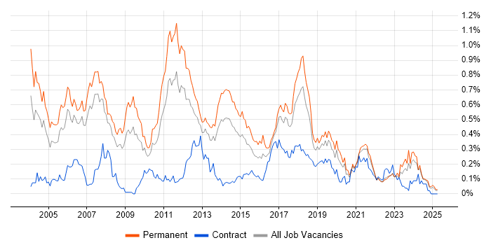 Job vacancy trend for Dynamics NAV in the North West Job vacancy trend for Dynamics NAV in the North West