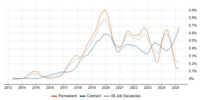 Job vacancy trend for DynamoDB in the North West Job vacancy trend for DynamoDB in the North West
