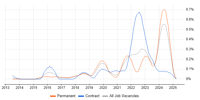 Job vacancy trend for Dynatrace in the North West Job vacancy trend for Dynatrace in the North West