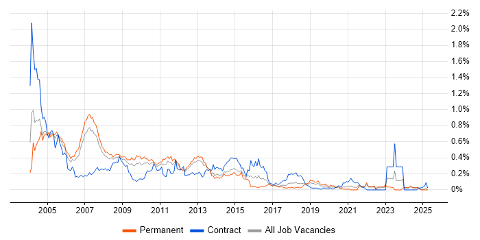 Job vacancy trend for E-business in the North West