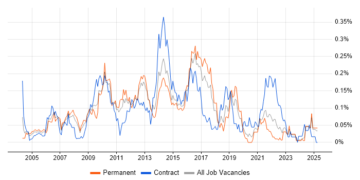 Job vacancy trend for E-Commerce Analyst in the North West Job vacancy trend for E-Commerce Analyst in the North West