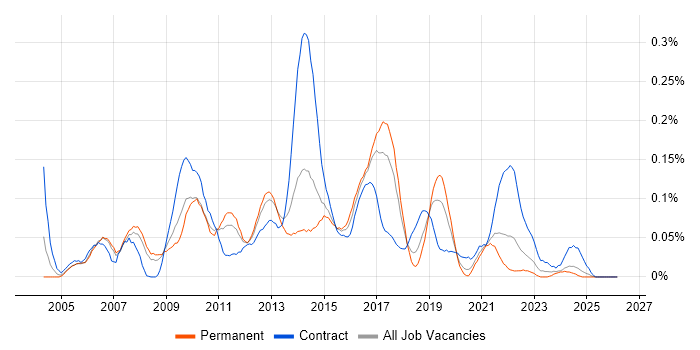 E-Commerce Business Analyst job vacancy trend in the North West