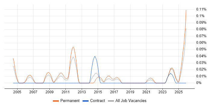 E-Commerce Executive job vacancy trend in the North West