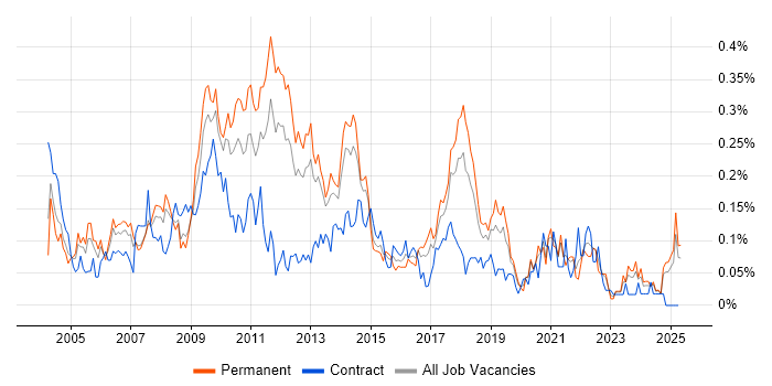 Job vacancy trend for E-Commerce Manager in the North West Job vacancy trend for E-Commerce Manager in the North West