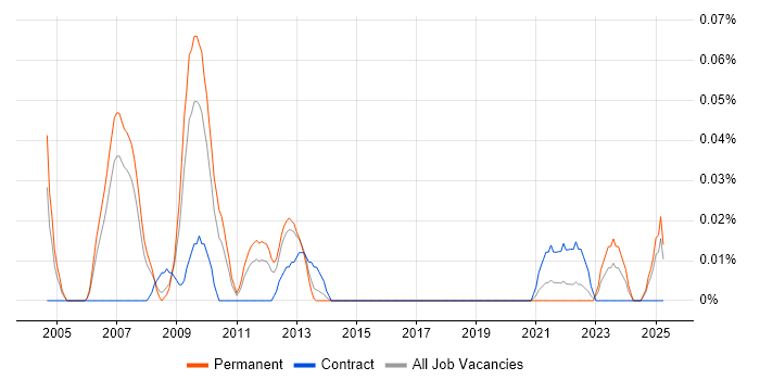 Job vacancy trend for E-Commerce Marketing Manager in the North West Job vacancy trend for E-Commerce Marketing Manager in the North West