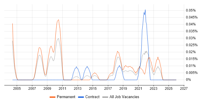 E-Commerce Product Manager job vacancy trend in the North West