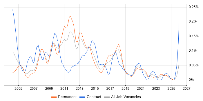 E-Commerce Project Manager job vacancy trend in the North West